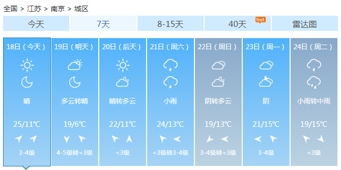 江苏晴天为主大部最高温20℃以上 冷空气来袭气温下降