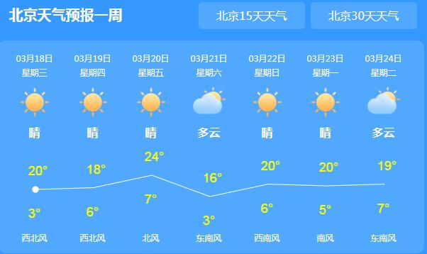 北京发布森林火险大风双预警 市内气温23℃伴有扬沙天气