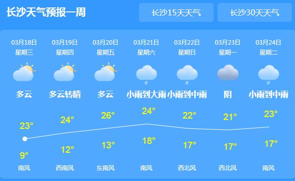 湖南多地小到中雨天气 长沙气温有所回升达23℃