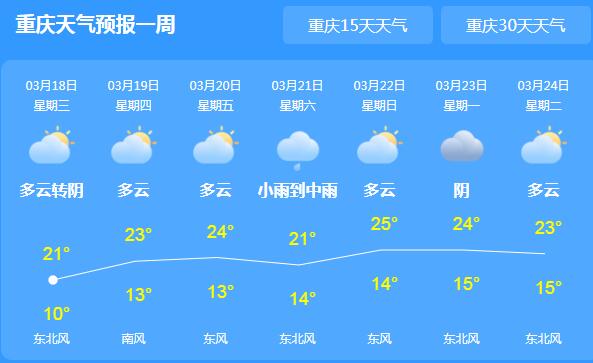 重庆大部地区阳光上线 主城区气温上升至21℃