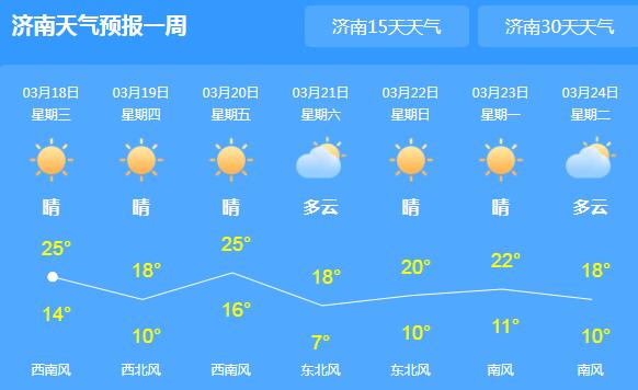 山东继续发布大风蓝色预警 全省多云转晴气温回升至25℃