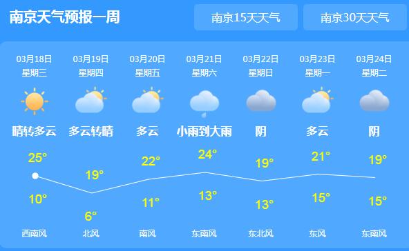 近期江苏天气晴朗暖意十足 省会南京气温飙至25℃