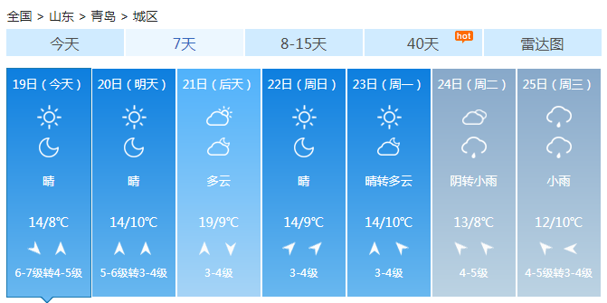 山东未来三天大部晴天 午后最高20℃以上风力较大