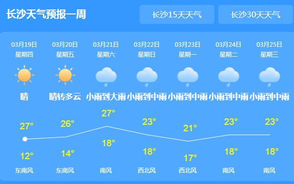 湖南阳光上线气温回升至26℃ 阴雨日数多注意交通安全