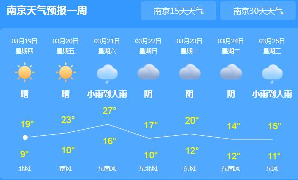 江苏天气持续晴暖宜散步 多地最高温度18℃以上