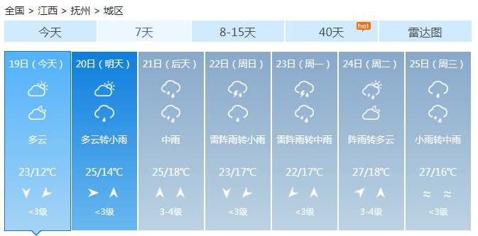 江西今天赣南会有小雨 赣中以阴天到多云为主