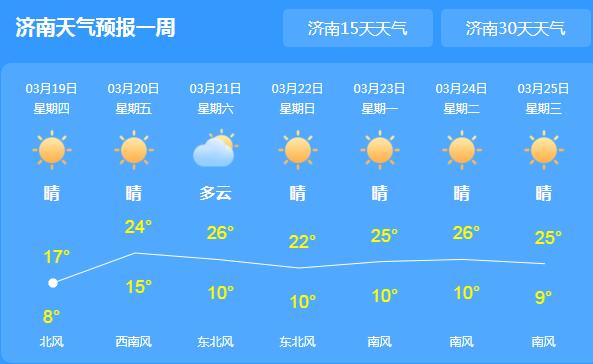 山东蓝色大风预警持续生效 首府济南气温跌至19℃