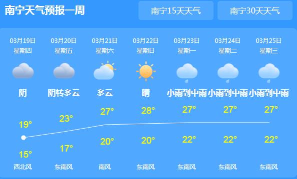 今天广西强降雨明显收敛 南宁气温回升至18℃
