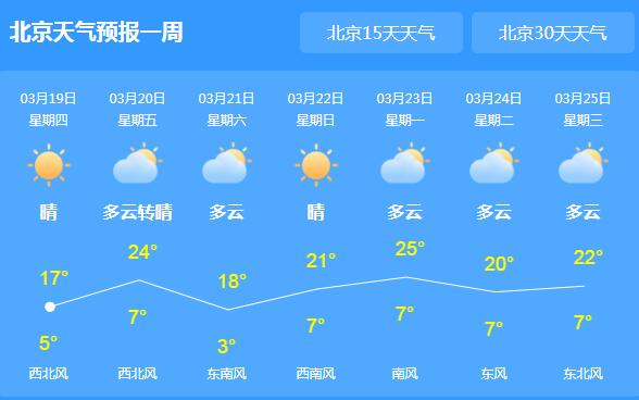 北京大风蓝色预警伴有4级北风 局地最高气温17℃左右