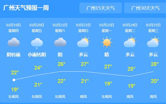 广东大部仍有强降雨和强对流 白天最高气温均在20℃以上