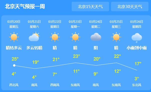 今迎春分北京城天气暖和 市区最高气温24℃宜出行