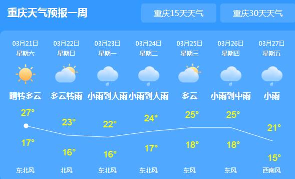 重庆各地开始阴天转阵雨 主城区气温跌至25℃