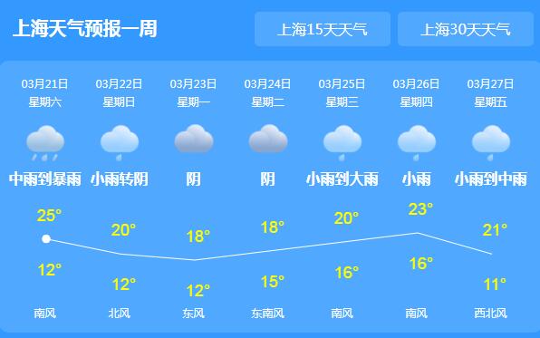 今夜新一轮阵雨光顾上海 气温变化不明显最高温度25℃