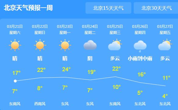 未来三天北京仍以晴天为主 午后气温在20℃以上