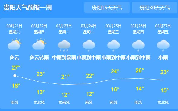 贵州西南部阵雨或雷雨 昼夜温差较大大家注意保暖