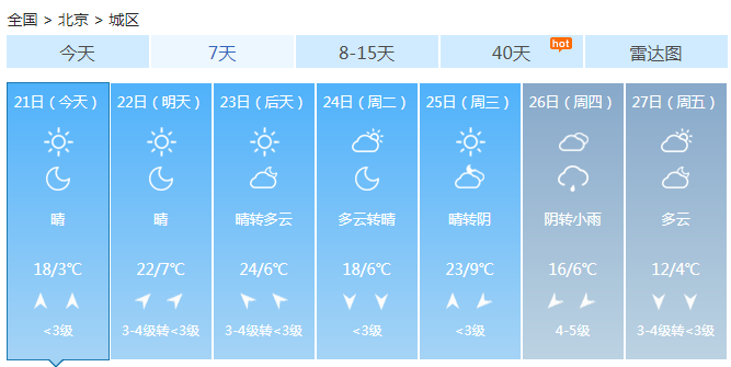 北京明后天再度回暖 气温上冲24℃昼夜温差扩大