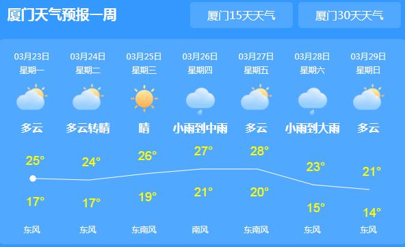 今年影响厦门的台风有3-4个 局地气温将在25℃以上