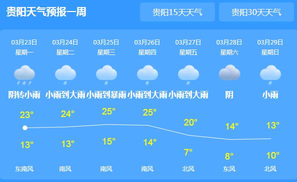 本周贵州强对流天气频繁 今日贵阳最高气温跌至23℃