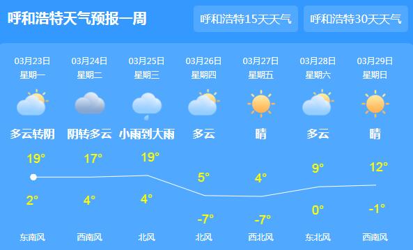 今明内蒙古将有一次降水天气 呼和浩特白天气温可达18℃