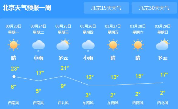 今天北京气温回升至23℃ 天气依旧干燥注意防火