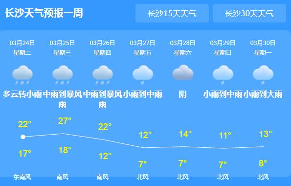 未来三天湖南还有两轮降雨 今日长沙最高气温跌至22℃