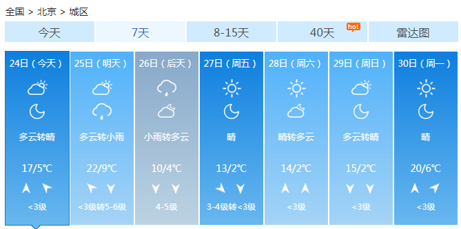 北京云量增多山区有雨 最高温降至17℃明继续降温