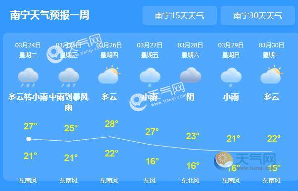 南宁天气预报南宁未来一周天气:03月24日 今天 多云转小雨 21~27℃ 优