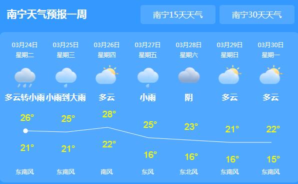 未来三天广西强降雨频繁 局地气温普遍25℃左右