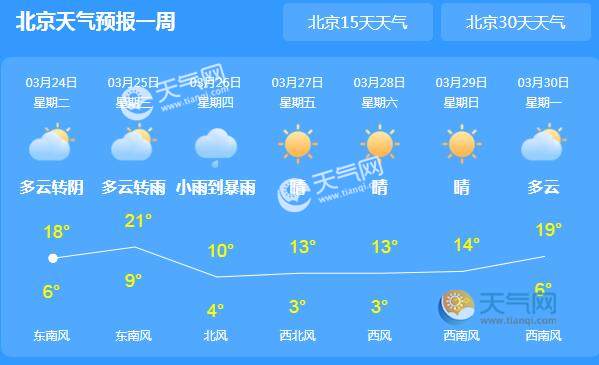 北京未来一周天气:   03月24日 今天 多云转阴 6~18℃ 优 东南风 2