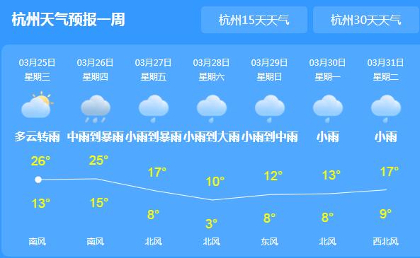 本周后期浙江都是阴雨绵绵 杭州小雨气温仅有26℃