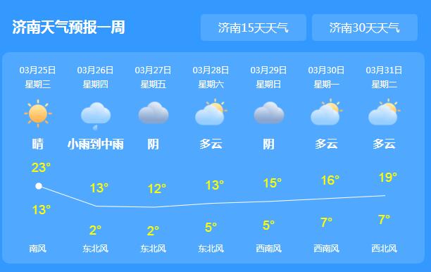 山东告别晴天开启阴雨模式 济南白天气温跌至23℃