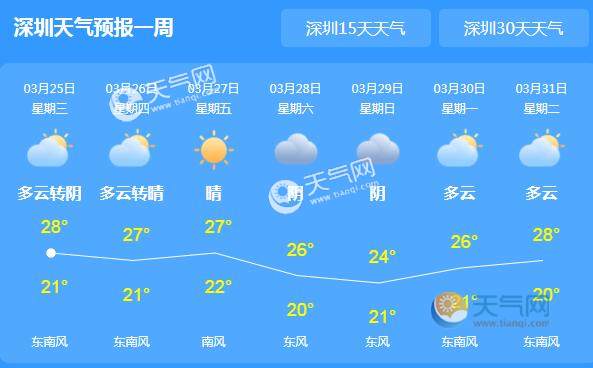 深圳天气预报