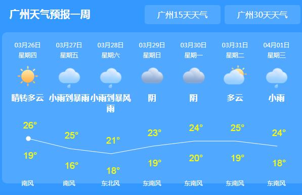 今明两天广东局地暴雨+8级大风 全省气温下降5℃～7℃