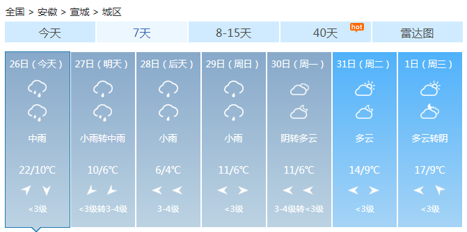 安徽维持阴雨现倒春寒 中南部阴天有小到中等阵雨