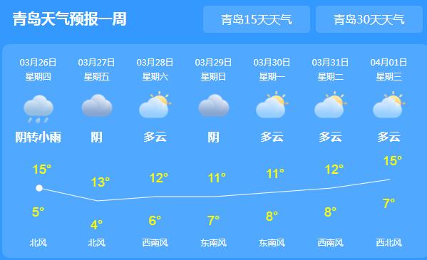 青岛继续发布大风寒潮双色预警 局地最高气温仅有15℃