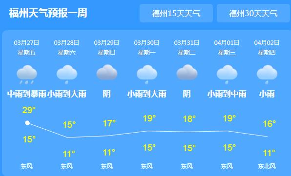 福建周末气温跌至20℃以下 福州南平等地有大到暴雨