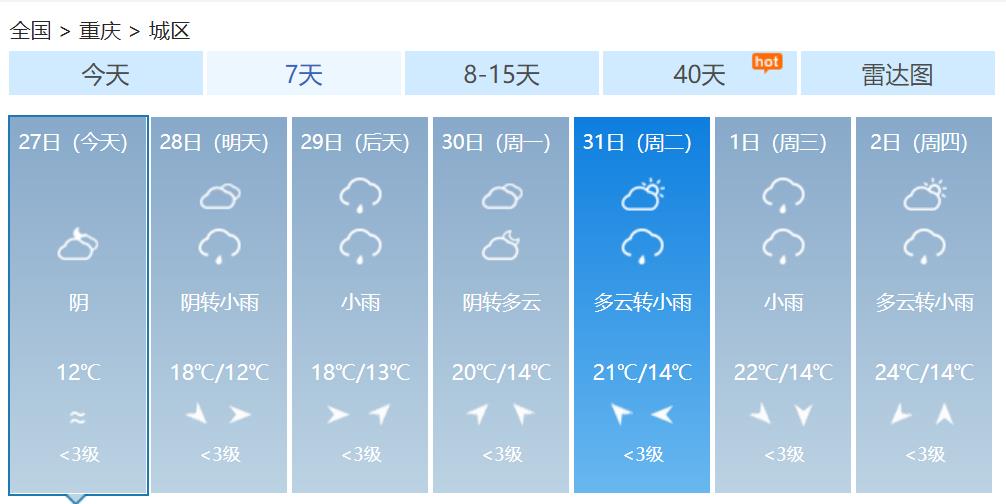 重庆阴雨持续气温猛跌 降温达15℃未来三天阴雨