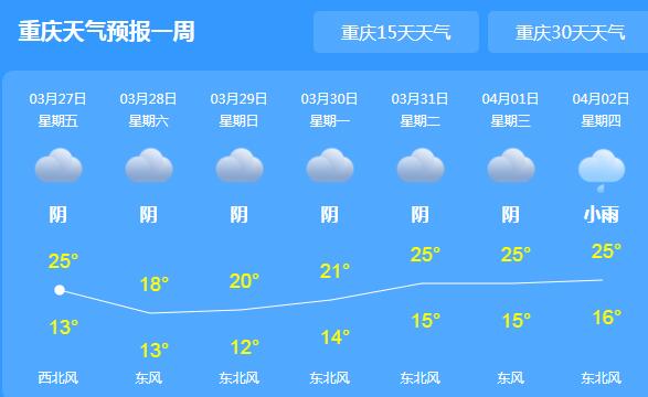 这周末阴雨盘踞重庆多地 大部分地区气温不超20℃