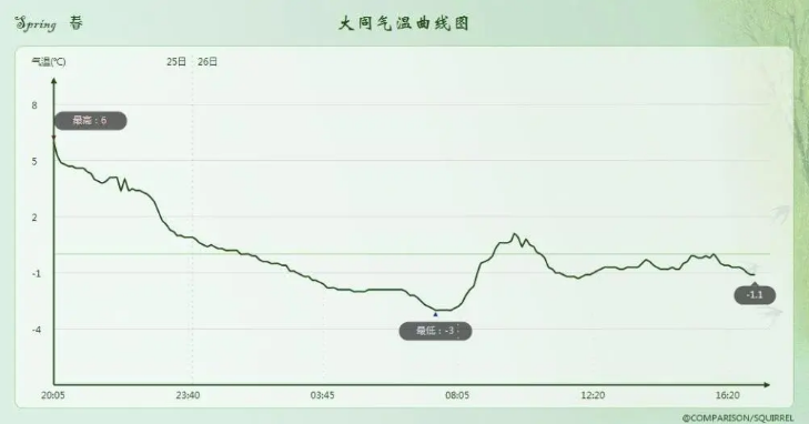 南方寒潮加强北方更冷 山西大同降温22℃是什么体验？