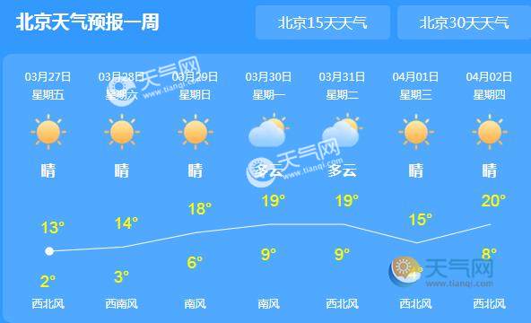 北京天气预报北京未来一周天气:03月27日 今天 晴 2~13℃ 优 西北风