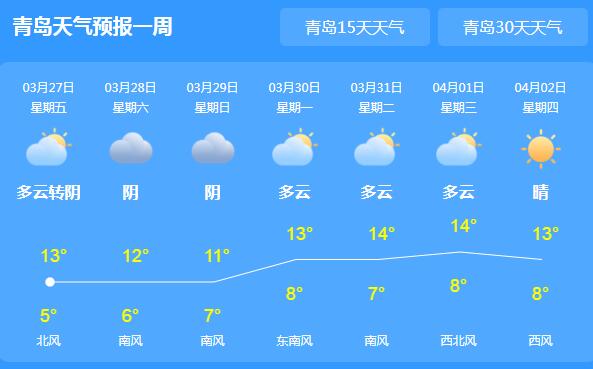 青岛气温骤降伴有6-7级阵风 白天最高气温仅有12℃