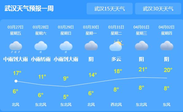 冷空气来袭湖北重回阴雨天 气温最高均在20℃以下