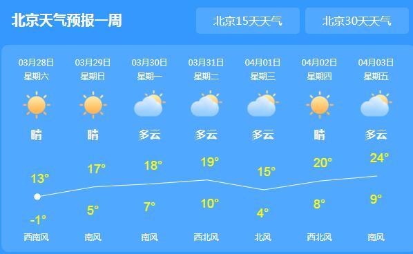 今明两天北京开启“回温模式” 市区最高气温14℃但天气干燥