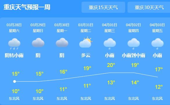 周末重庆依旧降温+降雨组合 各地气温10至18℃之间