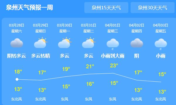 冷空气回归泉州气温跌至17℃ 未来一周全市多降水天气