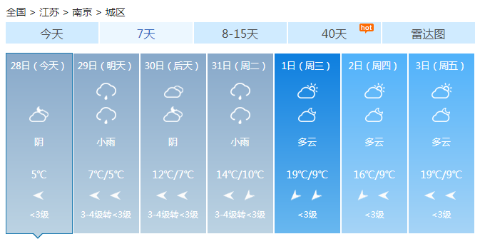 江苏淮河以南气温偏低 苏南和沿江阴有小雨