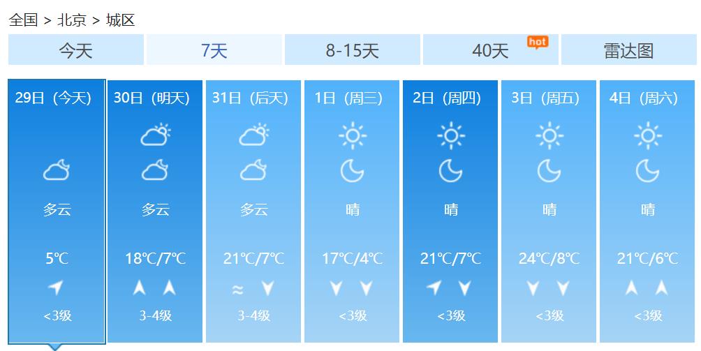 北京未来三天气温回升 午后南风明显适合通风