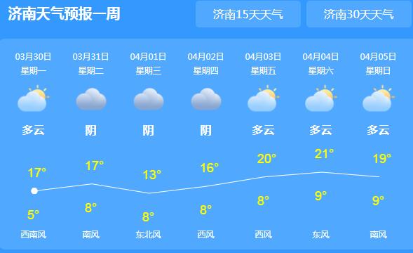 冷空气携大风频繁探访济南 市区低温8℃要适时增减衣物