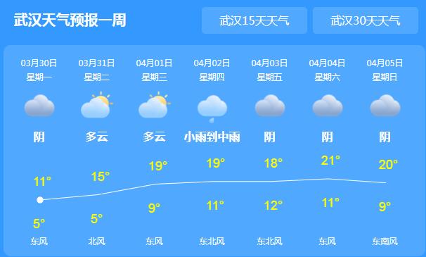 湖北大部地区雨水暂歇 首府武汉气温回升至20℃