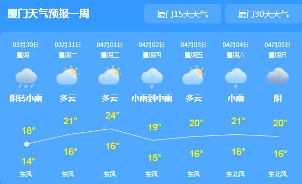 本周厦门开启回温模式可达24℃ 全市雨量增多以小雨为主